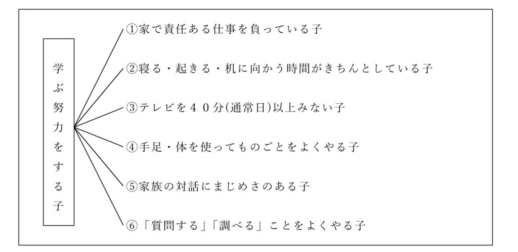 ①家で責任ある仕事を負っている子
②寝る・起きる・机に向かう時間がきちんとしている子
③テレビを４０分(通常日)以上みない子
④手足・体を使ってものごとをよくやる子
⑤家族の対話にまじめさのある子
⑥「質問する」「調べる」ことをよくやる子